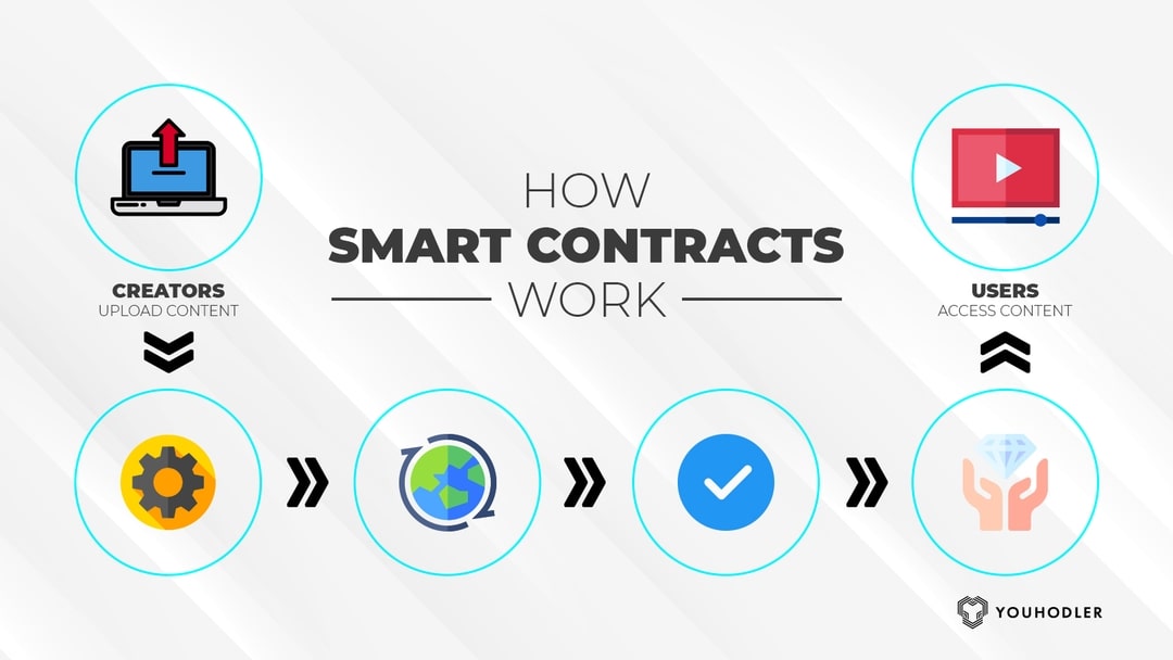 Smart Contract Examples 7 Interesting Use Cases